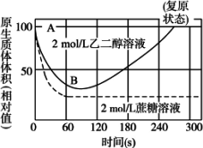  用2摩尔升乙二醇溶液和2摩尔升的蔗糖溶液分别浸浴某种植物细胞.观察质壁分离现象.得到其原生质体积变化情况如下图所示.请据图回答1原生质体积在ab段的变化说明