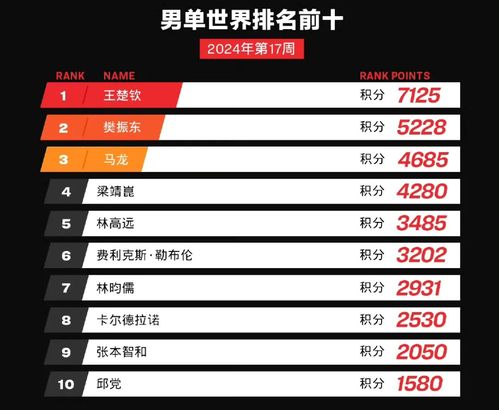  第17周世界排名国乒包揽男女单打世界前五,孙颖莎以8300分居首