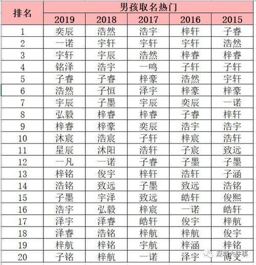  2020新生儿爆款名字出炉这个名字,连续5年霸榜