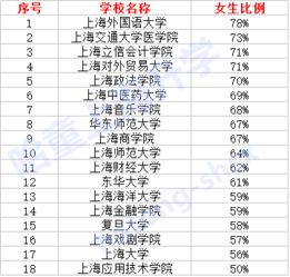  上海高校男女比例排名这所牛校竟然垫底