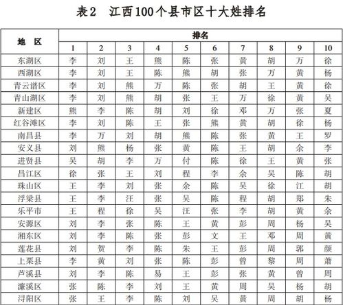  江西百家姓最新排名出炉第一大姓你想不到