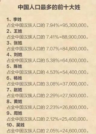  湖北十大姓氏出炉您的姓排第几