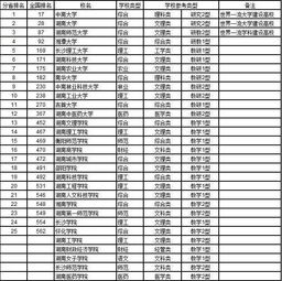  大学全国758所大学排名公布排第一是这所,争议很大......