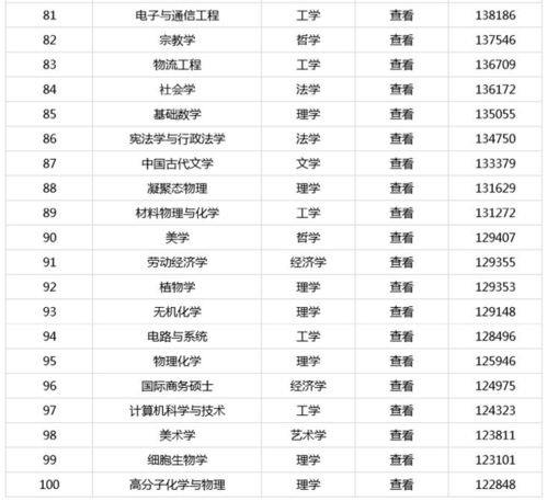  2020年考研专业人气排行榜100个专业上榜,会计学排名第一
