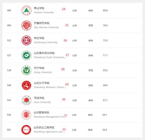  山东省大学排名,第一名无悬念,山东师范大学排名第四