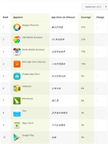  newzoo发布安卓应用商店9月排名应用宝居首小米第四