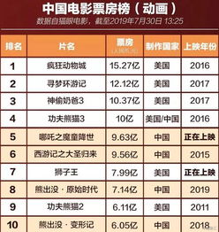 5天10亿创纪录哪吒爆款后光线传媒300251.sz能赚多少