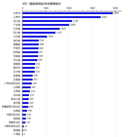  一级注册建筑师男女比例年龄分布姓氏排行户籍分布等人数大揭秘