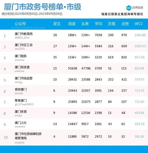  台风海葵受关注厦门微信公众号影响力排行榜2023年第36期来了
