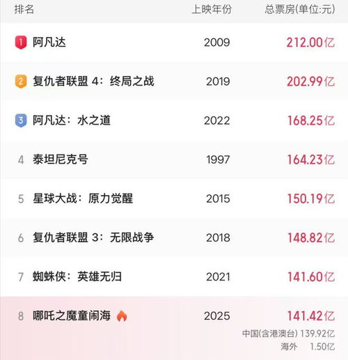  哪吒2破141亿只是开始,市场能否继续火爆,就看这6部巨片了
