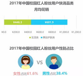  互联网时代下的校园红人