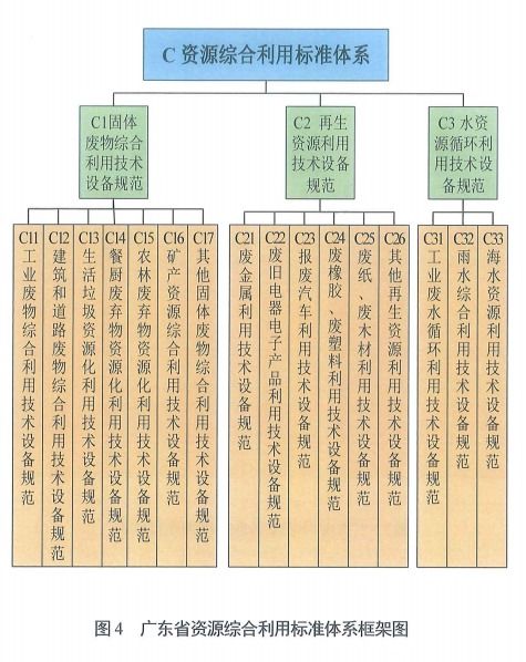  一文了解丨广东省环保产业标准体系规划与路线图20212025年