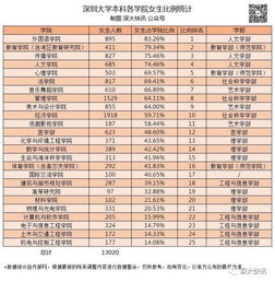  深大各学院男女比例大洗牌,第一名变了深大快讯