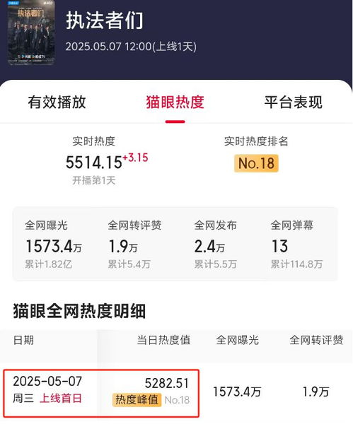  2小时热度破5000,10分钟就下线20人,2025年悬疑剧的天花板来了