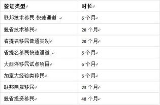  加拿大各个移民项目的办理周期都需要多久