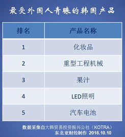  中韩经贸暗战韩化妆品出口遇阻,中方否认限贸限韩
