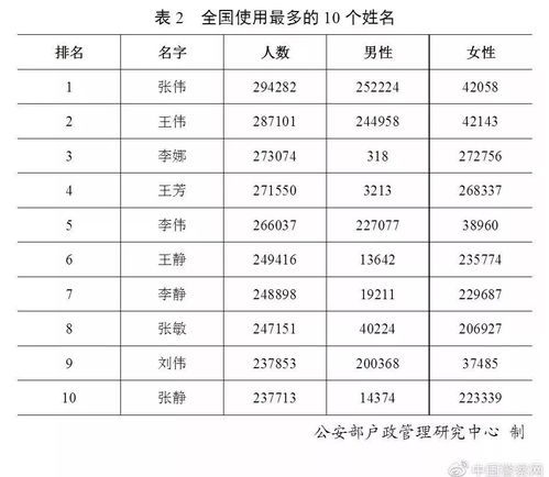  官宣最新百家姓排名变了江苏第一大姓是