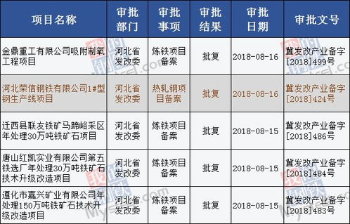  表情河北省已批复183个炼铁项目附名单炼铁表情