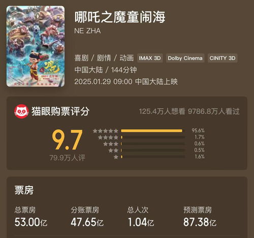  春节档刷新多项记录,哪吒2票房超50亿元,光线传媒强势涨停