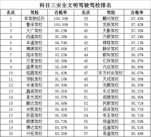 菏泽最新驾校排名出炉含科目一二三各项合格率及易扣分项排名
