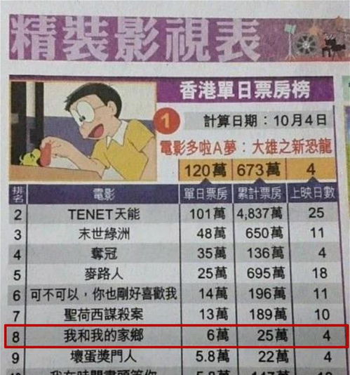  内地大爆香港遇冷,我和我的家乡香港上映4天票房仅25万