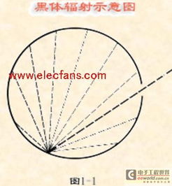  黑体辐射和能量量子化