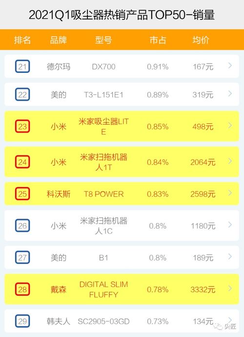  吸尘器哪家强2021年1季度数据出炉,top50爆款榜单透秘