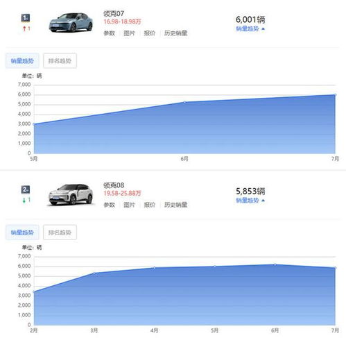  售价19.58万起,配置小幅提升,2025款领克0