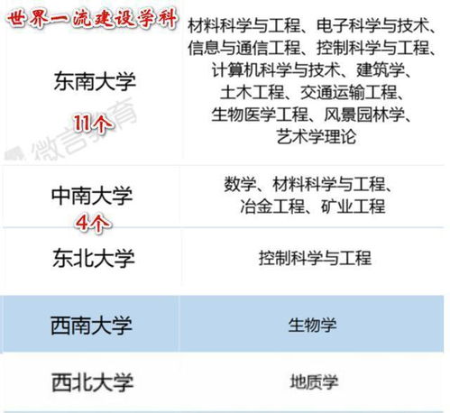  我国以西南,西北东北东南四个方位命名的四所高校,实力强劲