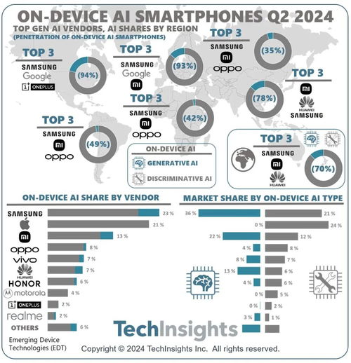  techinsights二季度三星市场份额引领生成式ai智能手机市场小米01810位居第二