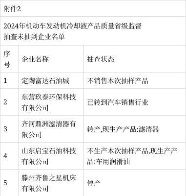  山东省市场监管局发布2024年机动车发动机冷却液产品质量省级监督抽查结果