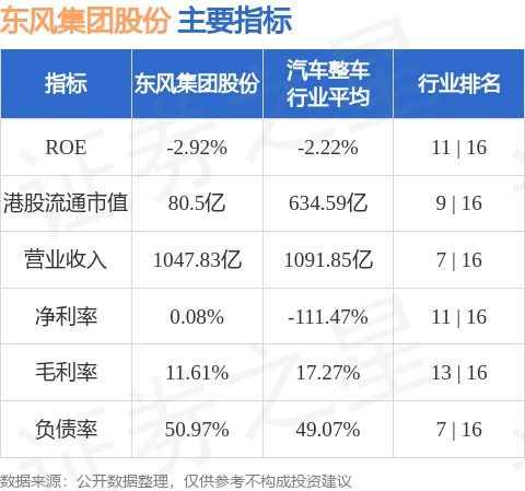  东风集团股份00489.hk发布公告,公司2025年1月累计汽车销量为11.68万辆,同比下降约48.5