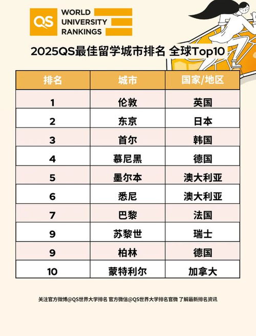  留学择校2025年最佳留学城市排名发布日本多个城市上榜...