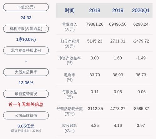  合锻智能2020年半年度净利润约615万元,同比下降249.52