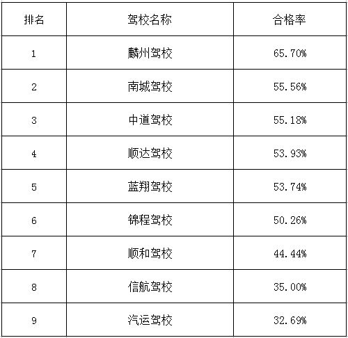  菏泽最新驾校合格率排名出炉科目三这项考试内容竟难倒了7000多人...