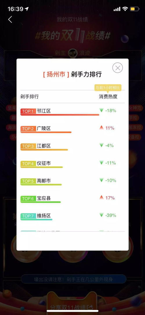  双11扬州剁手力排行,宝应排在