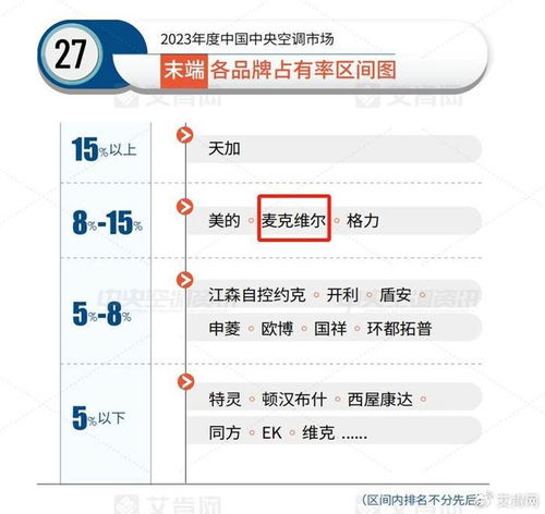  麦克维尔2023年表现强劲,稳居外资冷水机组品牌出货榜首