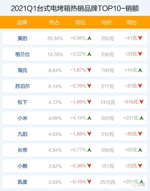 电烤箱哪家强2021年1季度数据出炉,top50爆款榜单透秘