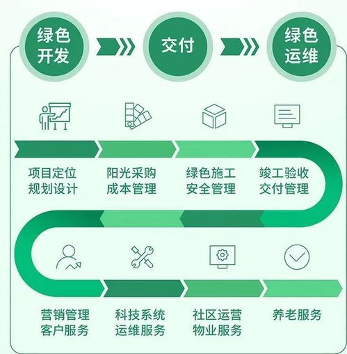  窥报朗诗的新进阶从绿色地产迈向绿色管理