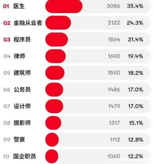  女生最想嫁的男生职业排名,第一名很高尚,公务员很不吃香