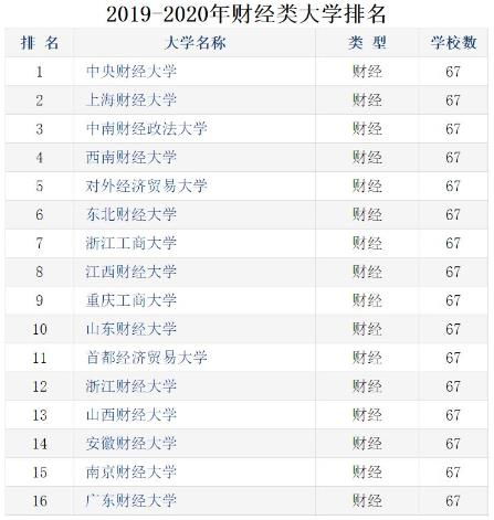  中央财经大学排名出炉中财排名第一