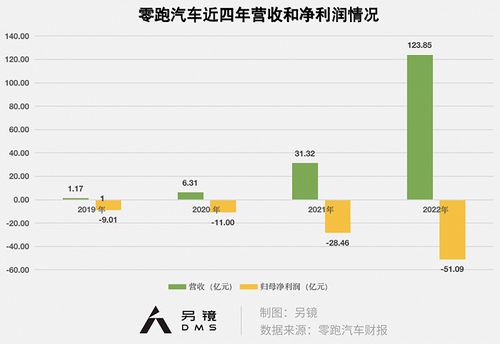  发布四叶草架构月销量大增,零跑为何急于降价