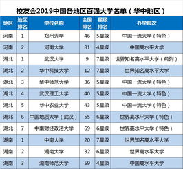  2019中国各地区百强大学排名发布,北京排名第一,18所高校跻身百强