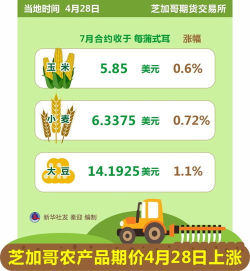  图表芝加哥农产品期价4月28日上涨
