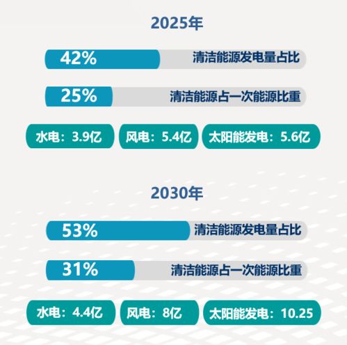  新能源争霸赛升级14家能源央企十四五目标已超6亿千瓦,竞争日趋激烈