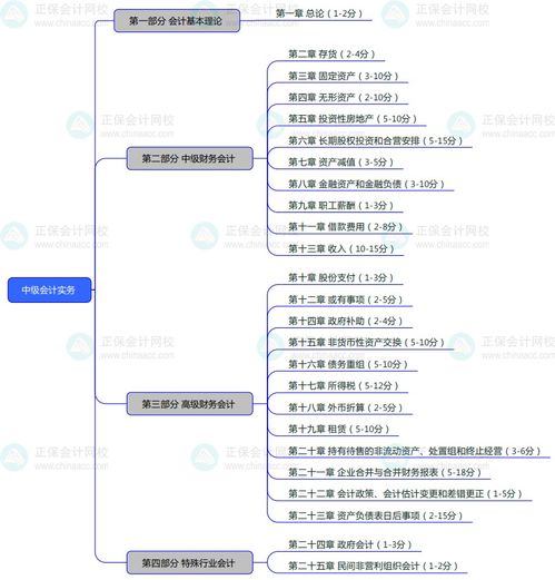  2025中级会计实务备考关注思维导图教材结构分值分布