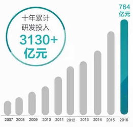 华为2016年年报新鲜出炉,净利润371亿元豪赌物联网