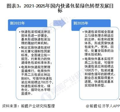  2021年中国快递包装行业市场现状及发展趋势分析到2025年将基本实现绿色转型