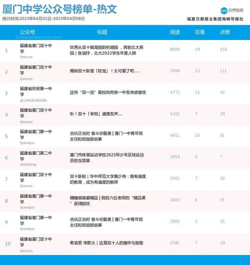  组团登榜抢位激烈厦门微信公众号影响力排行榜2023年第14期来了