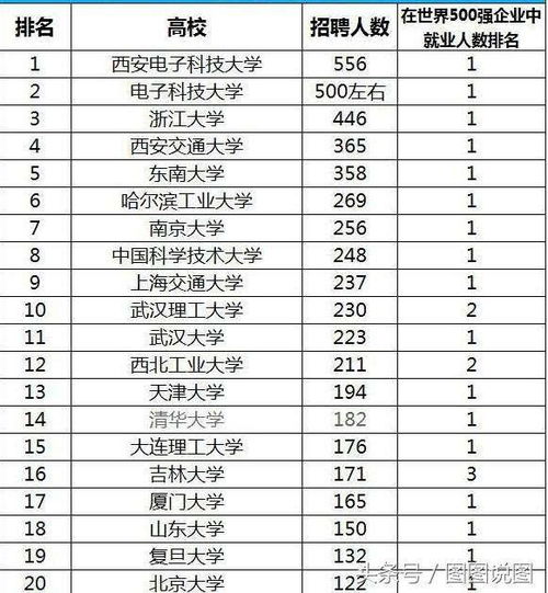  华为校招最青睐大学排名前20强,清华第14,哪所大学排第一